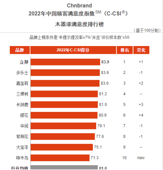 立邦、三棵樹、嘉寶莉、華潤、大寶等企業再獲顧客滿意度指數殊榮! 立邦、三棵樹、嘉寶莉、華潤、大寶等企業再獲顧客滿意度指數殊榮!