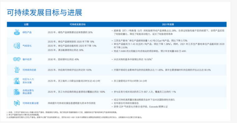 興達的可持續發展報告，是中國橡膠骨架材料業，首份按照GRI標準編寫的報告