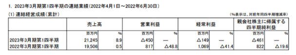 凈利暴跌156% 船舶涂料大佬業績“翻車” 凈利暴跌156% 船舶涂料大佬業績“翻車”