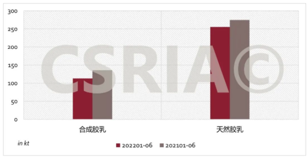 圖3 2022年1~6月我國合成膠乳、天然膠乳進口概況 圖3 2022年1~6月我國合成膠乳、天然膠乳進口概況