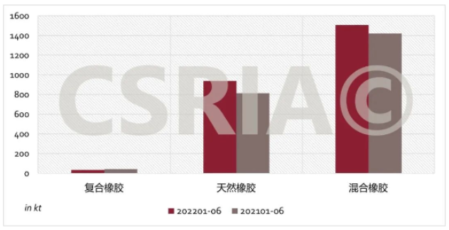 圖4 2022年1~6月我國復合橡膠、天然橡膠、混合橡膠進口概況 圖4 2022年1~6月我國復合橡膠、天然橡膠、混合橡膠進口概況