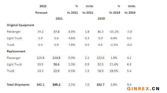 USTMA:2022年美國輪胎出貨量將再創紀錄 USTMA:2022年美國輪胎出貨量將再創紀錄