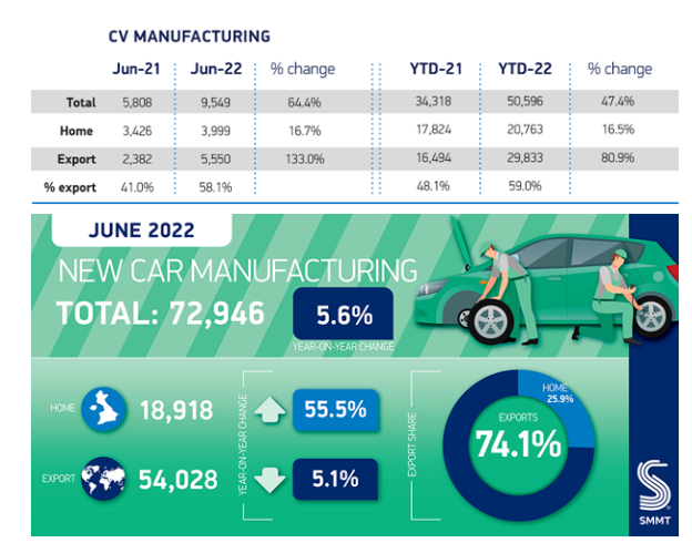 該行業的增長主要受海外需求推動，6月份CV出口同比增長133.0%