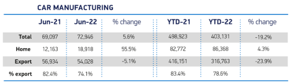 英國汽車總產量下降了 19.2%，為 403,131 輛