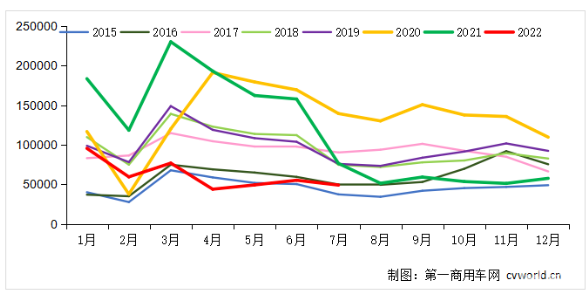 7月銷量環比下降11% 同比下降36%