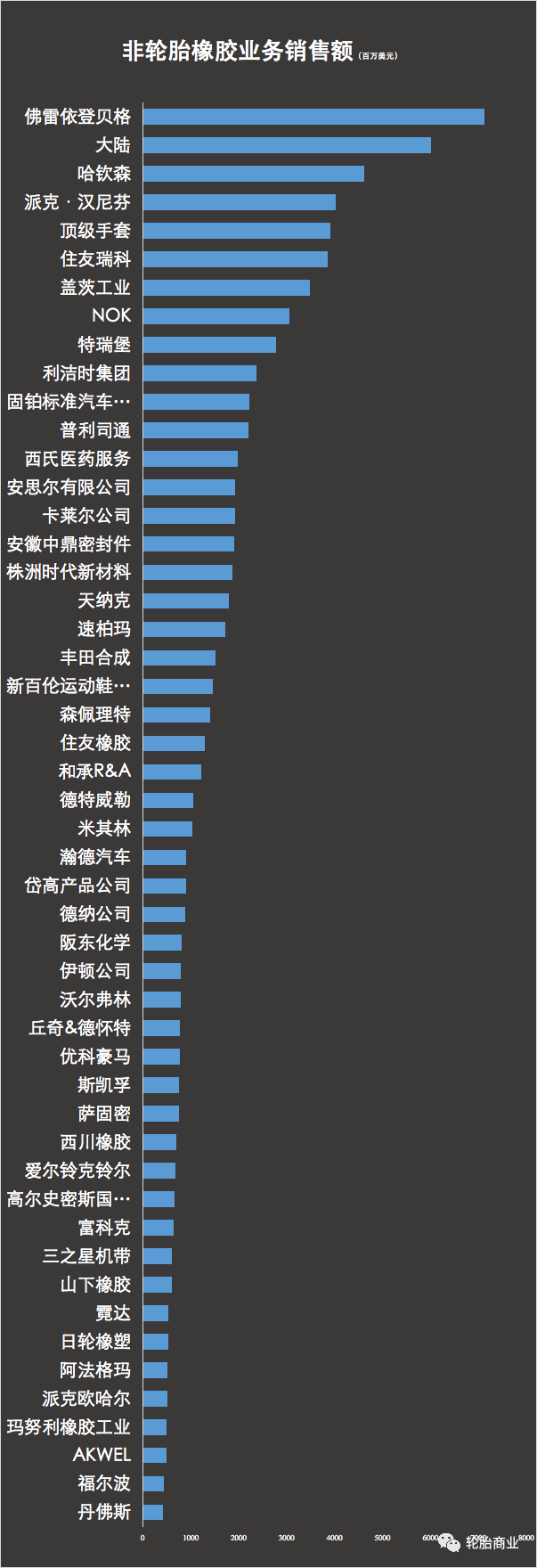 全球橡膠TOP50 全球橡膠TOP50