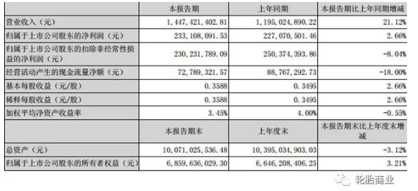 2022年第一季度營業收入14.47億元人民幣，同比去年增長21.12%