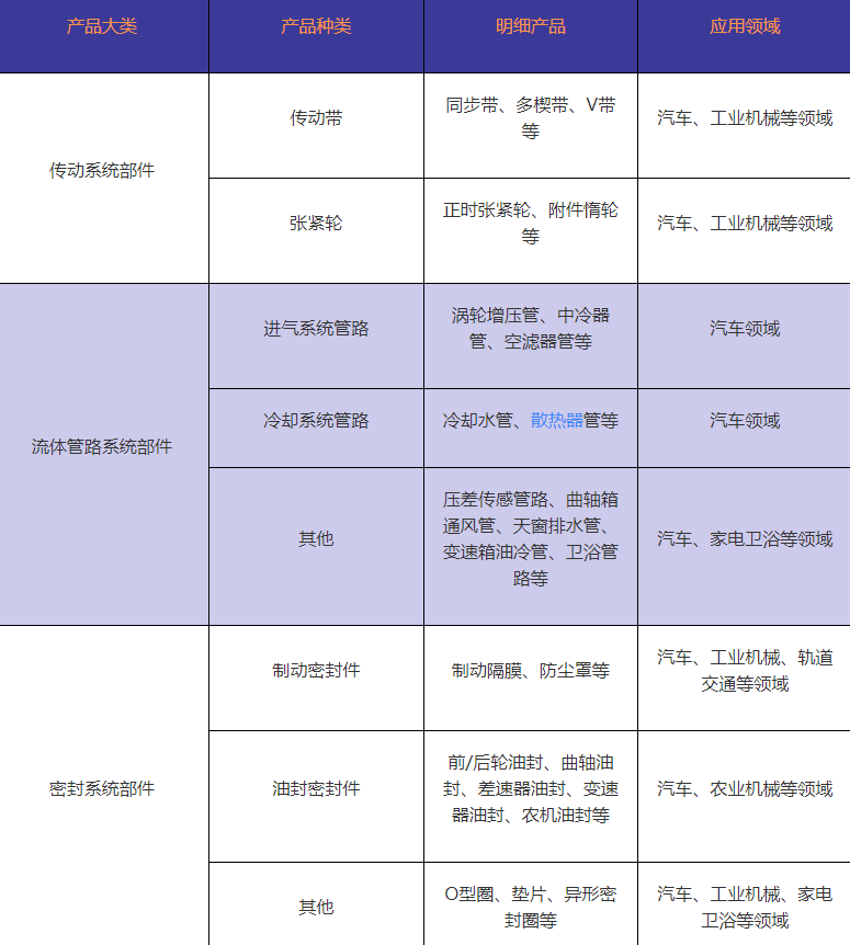 浙江豐茂申報創業板 比亞迪/博世/舍弗勒的橡膠材料供應商