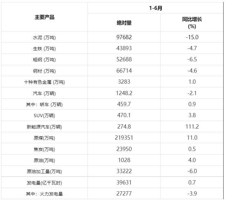 2022年1-6月份管帶主要下游行業生產數據