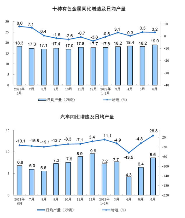 下游行業生產數據 下游行業生產數據