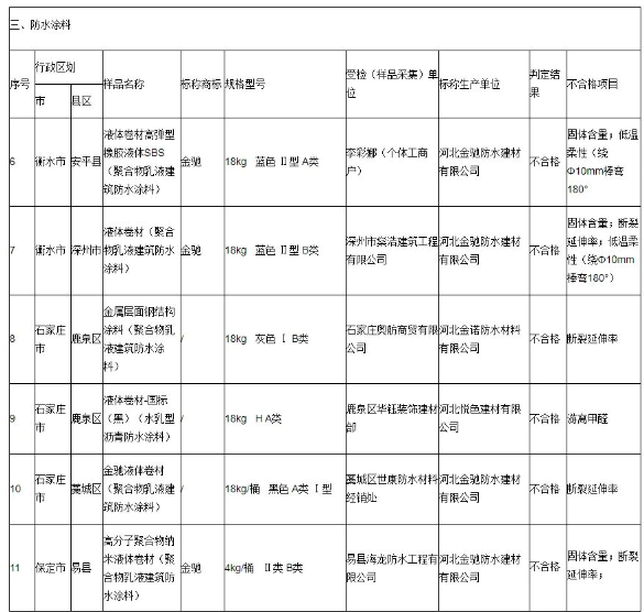 河北悅色建材有限公司生產(chǎn)的液體卷材(國際)在游離甲醛項(xiàng)目抽查不合格。 河北悅色建材有限公司生產(chǎn)的液體卷材(國際)在游離甲醛項(xiàng)目抽查不合格。