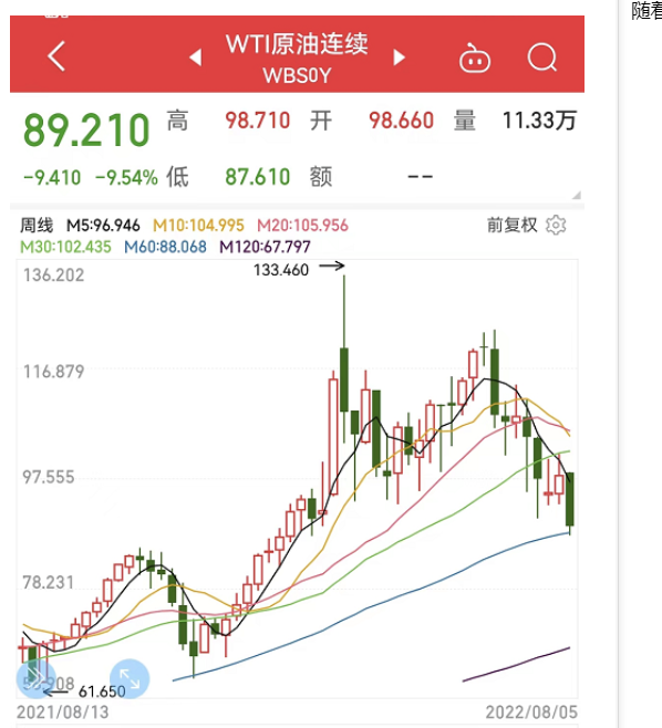 原油跌破90美元,暴跌33% 原油跌破90美元,暴跌33%