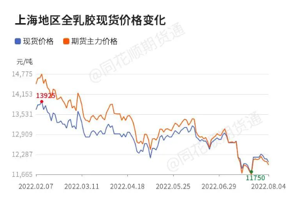 橡膠價格跌破12000元每噸,暴跌20% 橡膠價格跌破12000元每噸,暴跌20%