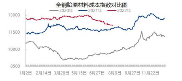 輪胎主要原材料價格繼續震蕩下行 輪胎主要原材料價格繼續震蕩下行