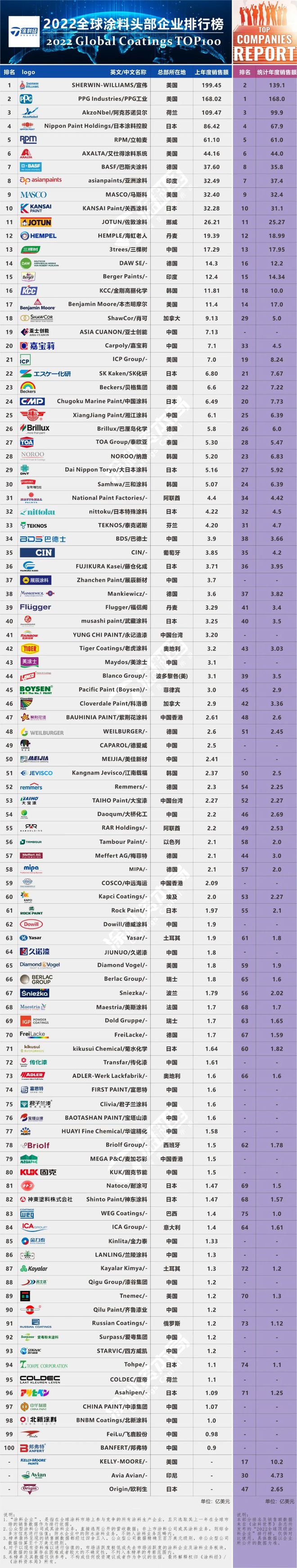 2022全球頂級涂料企業排行榜發布,對中國涂料企業依然“不友好” 2022全球頂級涂料企業排行榜發布,對中國涂料企業依然“不友好”