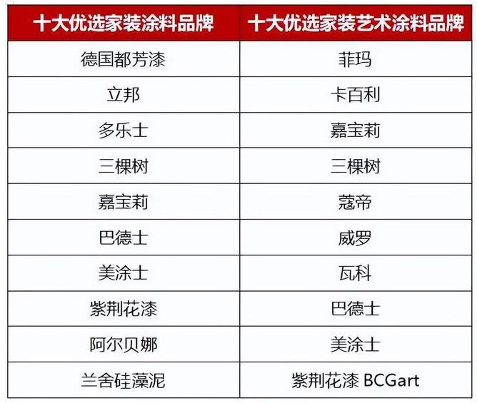 立邦、多樂士、三棵樹、嘉寶莉等榮獲十大優選家裝涂料品牌