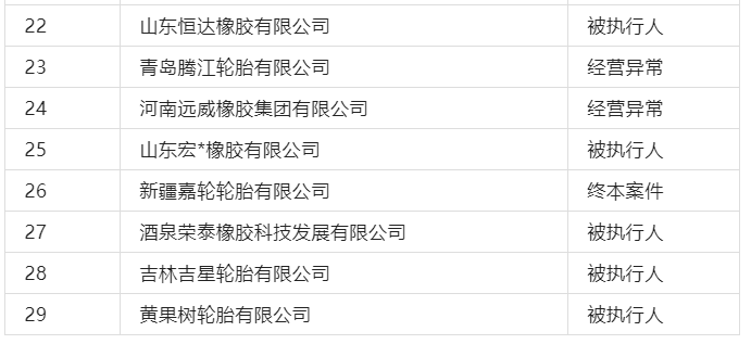上表企業中不乏業內知名輪胎廠，有的是合同糾紛拒不履行法律責任