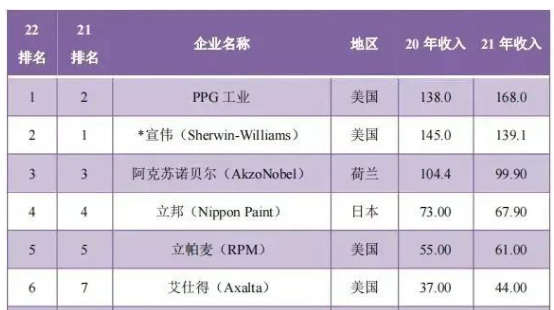美國PPG以168億美元銷售收入超越宣偉位居榜首 美國PPG以168億美元銷售收入超越宣偉位居榜首