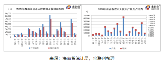 海南總體種植橡膠樹的面積大致780萬畝,海南農墾340萬畝,地方440萬畝 海南總體種植橡膠樹的面積大致780萬畝,海南農墾340萬畝,地方440萬畝