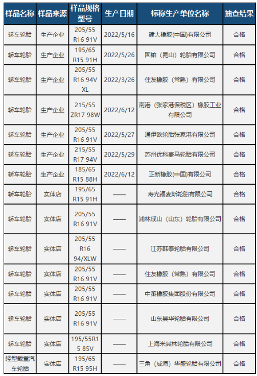 15批輪胎被抽查,結果... 15批輪胎被抽查,結果...