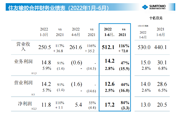 營業利潤為142億日元(7.1億人民幣),凈利潤為126億日元(6.3億人民幣)。 營業利潤為142億日元(7.1億人民幣),凈利潤為126億日元(6.3億人民幣)。