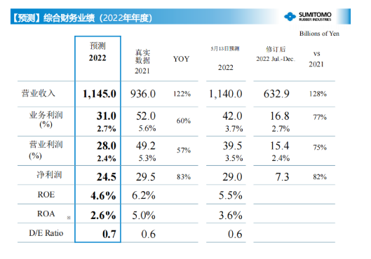 住友橡膠預測，2022年全年營業收入將達11450億日元，營業利潤280億日元，凈利潤達245億日元