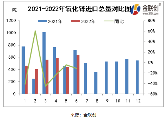 2021-2022氧化鋅進口總量對比