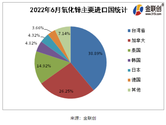 2022年6月氧化鋅進口排名前5的國家為臺灣省(38.89%)