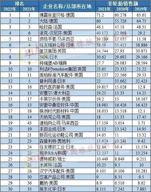 2021年銷售額排名，單位為億美元。