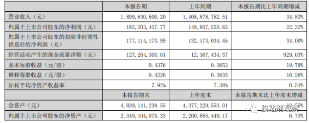 營收19億元,同比增長34.83%,回天新材2022年半年度報告出爐! 營收19億元,同比增長34.83%,回天新材2022年半年度報告出爐!