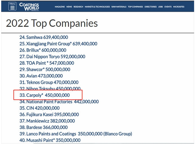 嘉寶莉再登“2022全球頂級(jí)涂料企業(yè)”排行榜,位列33位! 嘉寶莉再登“2022全球頂級(jí)涂料企業(yè)”排行榜,位列33位!