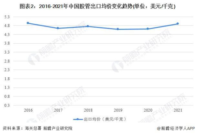 出口均價較為穩定 出口均價較為穩定
