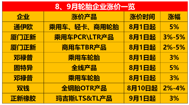 8、9月份宣布漲價的輪胎企業。