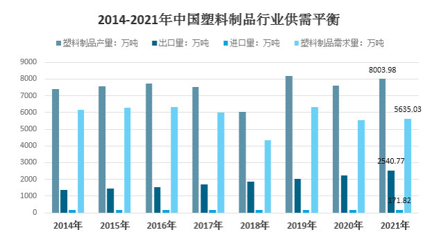 2021年我國塑料制品行業進口171.82萬噸