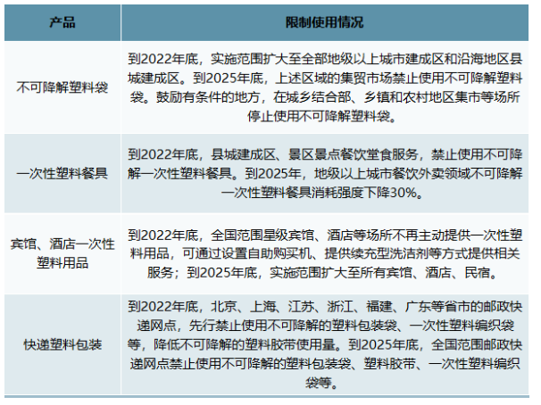 我國塑料制品行業政策