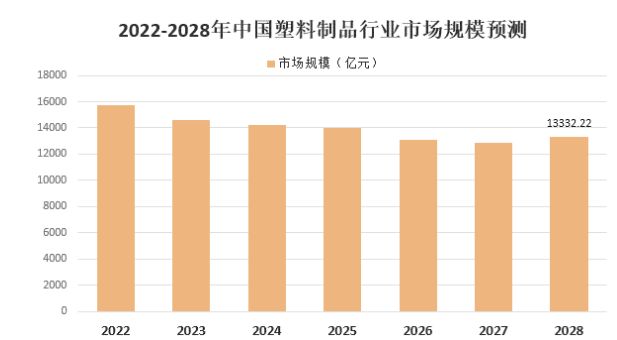 傳統石化塑料制品行業將逐步收縮，預計2028年我國塑料制品市場規模下降至13332.22億元