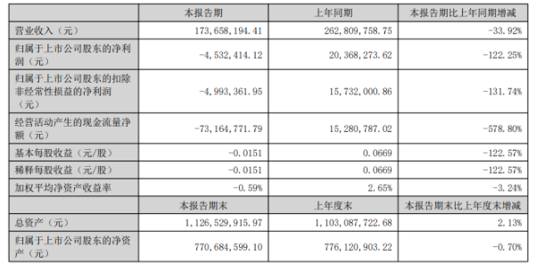 恒大高新2022年年中報 恒大高新2022年年中報
