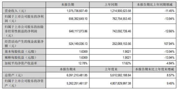 主營產品價格回落,安寧股份營收、凈利降幅擴大 主營產品價格回落,安寧股份營收、凈利降幅擴大