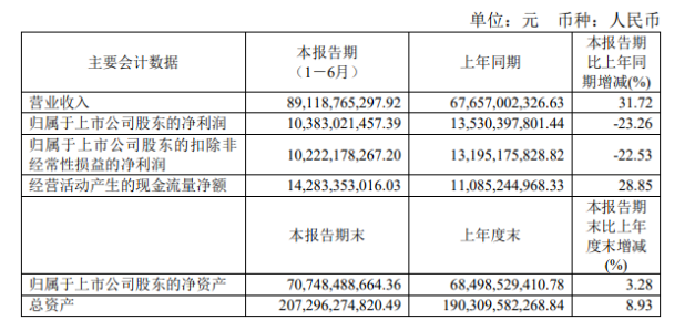 雙重擠壓,萬華化學凈利大降23.26% 雙重擠壓,萬華化學凈利大降23.26%