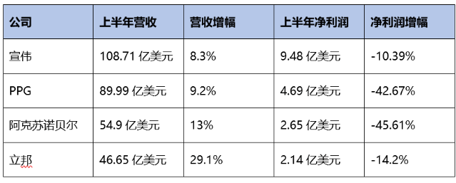 宣偉/ PPG/阿克蘇諾貝爾/立邦：下半年繼續提價保利潤