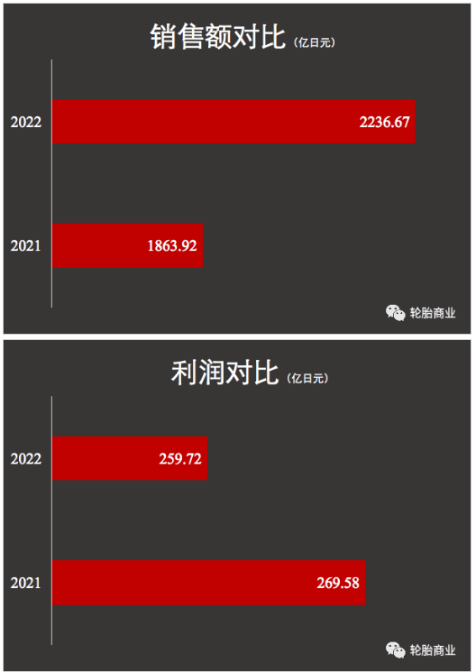在前7個月，高性價比的輪胎的銷量相對更高