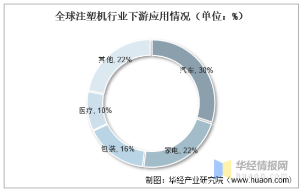全球注塑機行業(yè)下游應(yīng)用情況(單位:%) 全球注塑機行業(yè)下游應(yīng)用情況(單位:%)