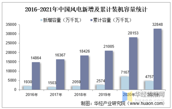 2016-2021年中國風(fēng)電新增及累計裝機容量統(tǒng)計 2016-2021年中國風(fēng)電新增及累計裝機容量統(tǒng)計