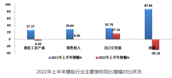 上半年,國內53家橡膠企業,虧損7.96億! 上半年,國內53家橡膠企業,虧損7.96億!