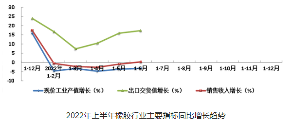 橡膠行業主要經濟指標現價工業總產值降幅收窄,銷售收入增幅轉正,出口交貨值增幅擴大,行業實現利潤仍有較大降幅,但降幅明顯收窄。 橡膠行業主要經濟指標現價工業總產值降幅收窄,銷售收入增幅轉正,出口交貨值增幅擴大,行業實現利潤仍有較大降幅,但降幅明顯收窄。