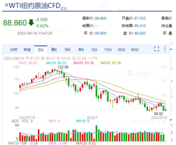 國際油價在本月也有了比較明顯的回落。