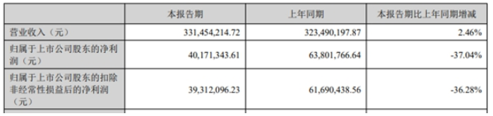 凈賺4017萬,這家色漿企業瞄準“大色彩” 凈賺4017萬,這家色漿企業瞄準“大色彩”