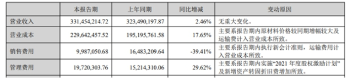 因原材料價格較同期增幅較大及運輸費計入營業成本,導致世名科技上半年營業成本增長了17.65% 因原材料價格較同期增幅較大及運輸費計入營業成本,導致世名科技上半年營業成本增長了17.65%