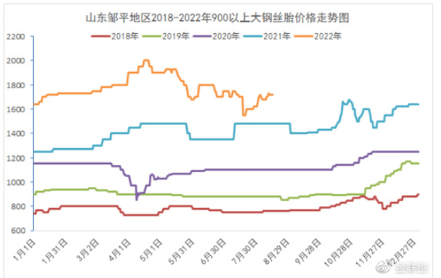 廢舊輪胎產業鏈:進入8月,進入旺季? 廢舊輪胎產業鏈:進入8月,進入旺季?