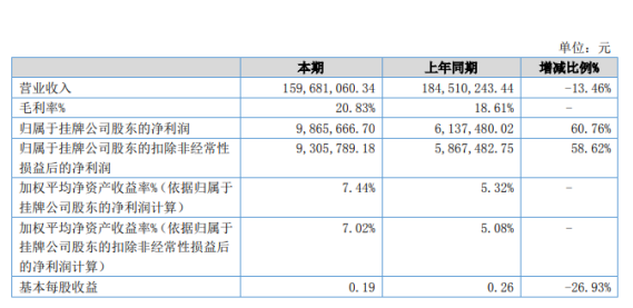 聯橋新材2022年半年度凈利986.57萬元 同比增長60.74%